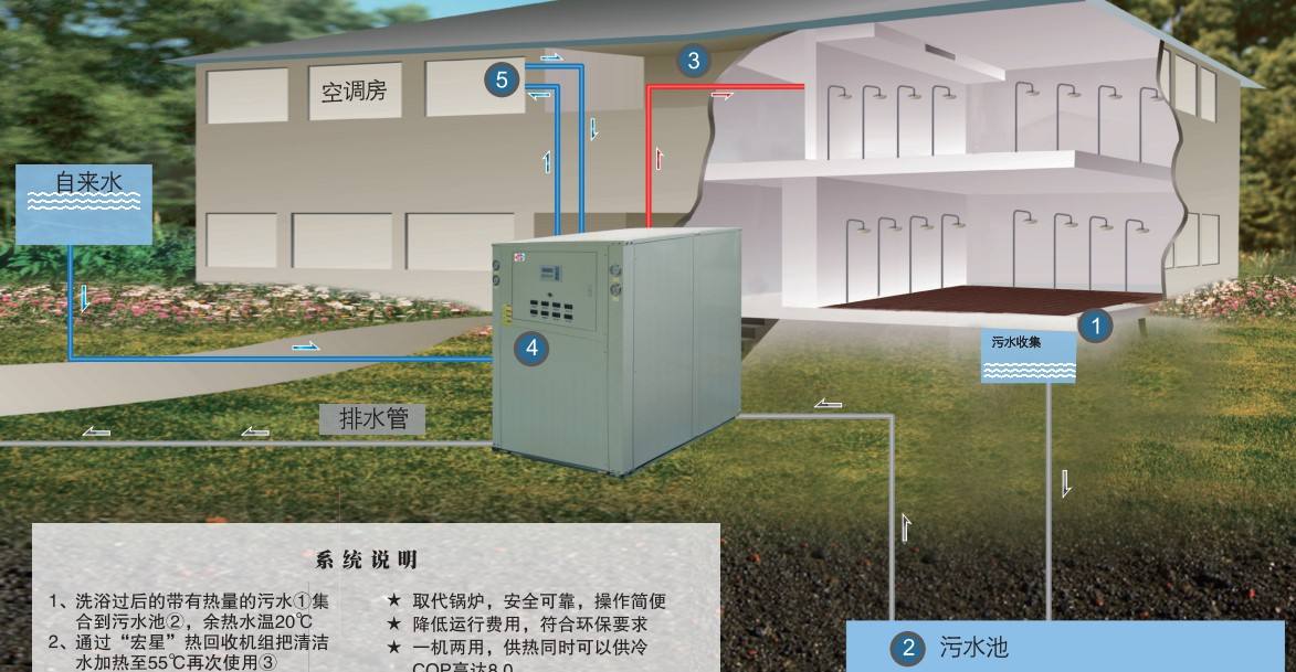 淘汰煤鍋爐，污水源熱泵成洗浴行業(yè)降成本利